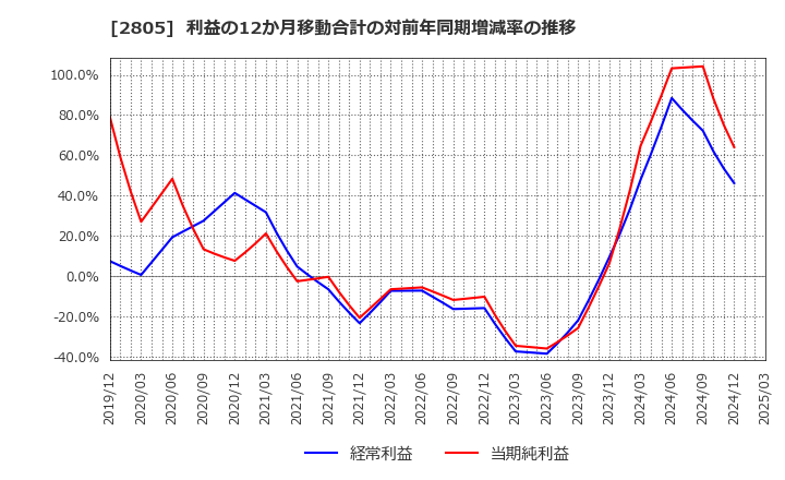 2805 ヱスビー食品(株): 利益の12か月移動合計の対前年同期増減率の推移