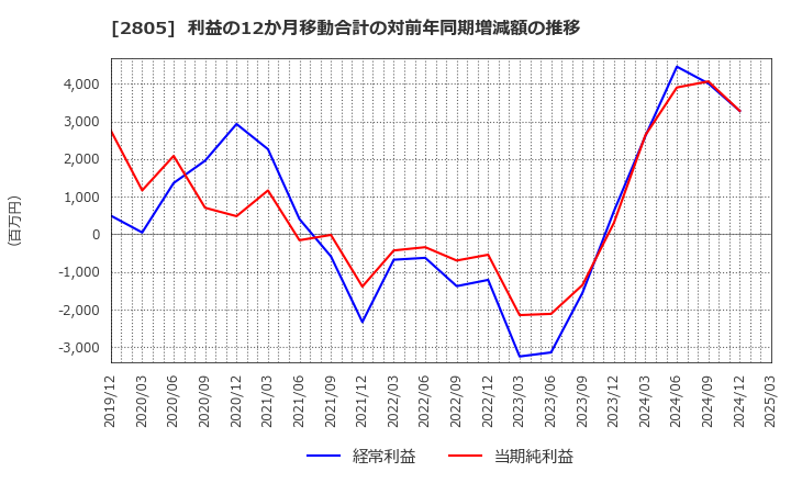 2805 ヱスビー食品(株): 利益の12か月移動合計の対前年同期増減額の推移