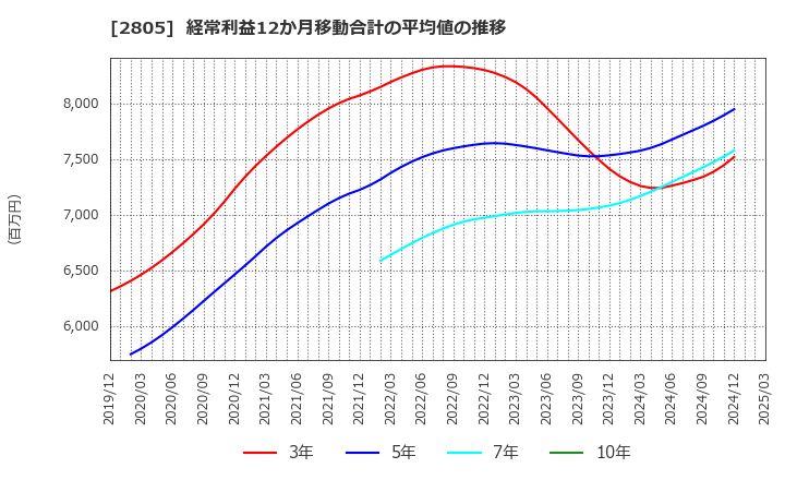 2805 ヱスビー食品(株): 経常利益12か月移動合計の平均値の推移