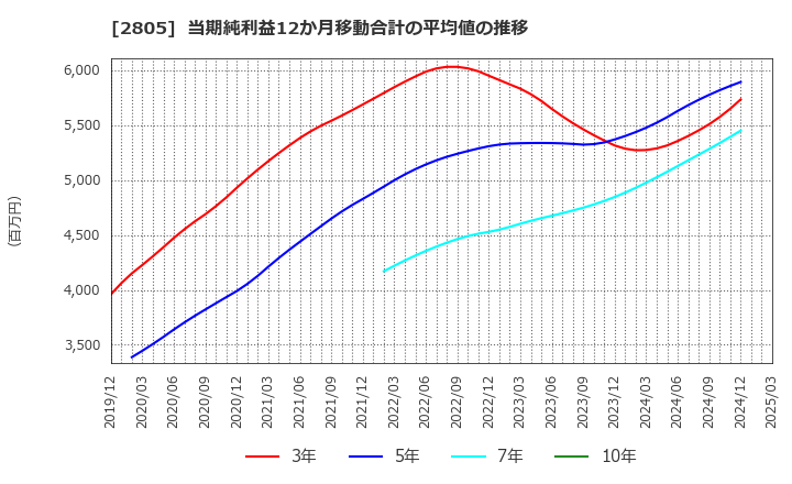 2805 ヱスビー食品(株): 当期純利益12か月移動合計の平均値の推移