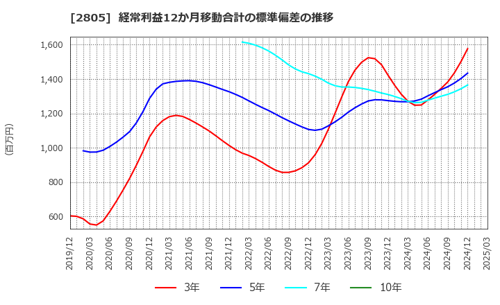 2805 ヱスビー食品(株): 経常利益12か月移動合計の標準偏差の推移