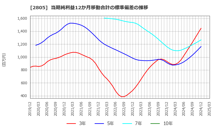 2805 ヱスビー食品(株): 当期純利益12か月移動合計の標準偏差の推移