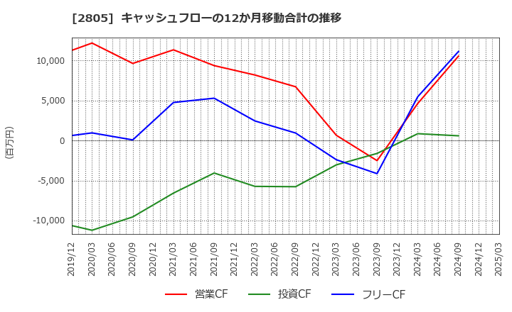 2805 ヱスビー食品(株): キャッシュフローの12か月移動合計の推移