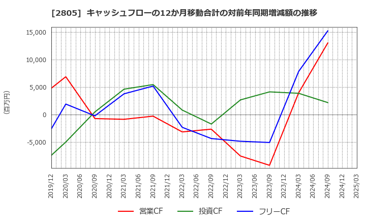2805 ヱスビー食品(株): キャッシュフローの12か月移動合計の対前年同期増減額の推移