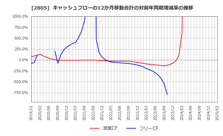 2805 ヱスビー食品(株): キャッシュフローの12か月移動合計の対前年同期増減率の推移