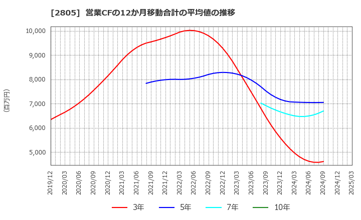 2805 ヱスビー食品(株): 営業CFの12か月移動合計の平均値の推移