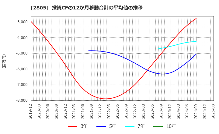 2805 ヱスビー食品(株): 投資CFの12か月移動合計の平均値の推移
