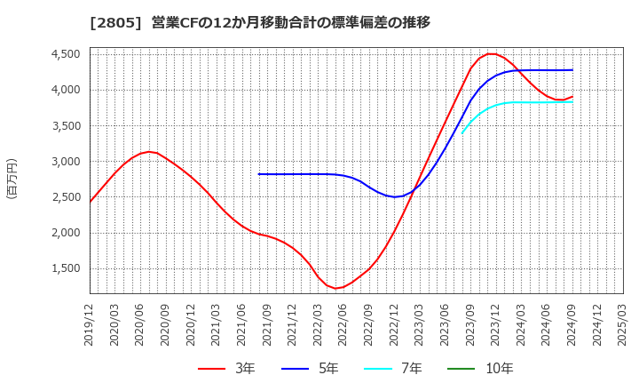 2805 ヱスビー食品(株): 営業CFの12か月移動合計の標準偏差の推移