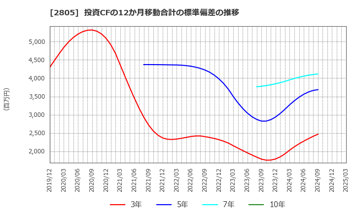 2805 ヱスビー食品(株): 投資CFの12か月移動合計の標準偏差の推移