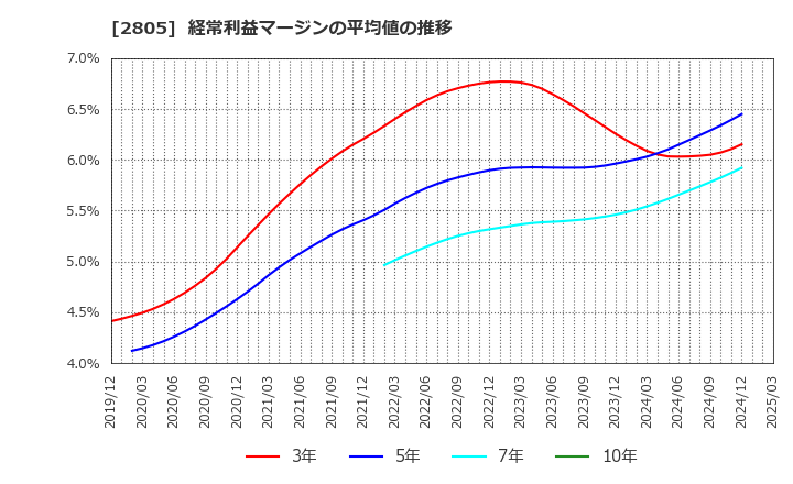 2805 ヱスビー食品(株): 経常利益マージンの平均値の推移