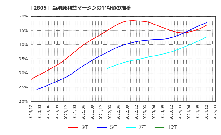 2805 ヱスビー食品(株): 当期純利益マージンの平均値の推移