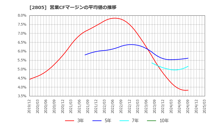 2805 ヱスビー食品(株): 営業CFマージンの平均値の推移
