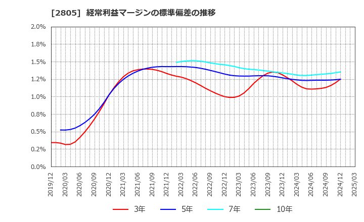 2805 ヱスビー食品(株): 経常利益マージンの標準偏差の推移