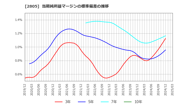 2805 ヱスビー食品(株): 当期純利益マージンの標準偏差の推移
