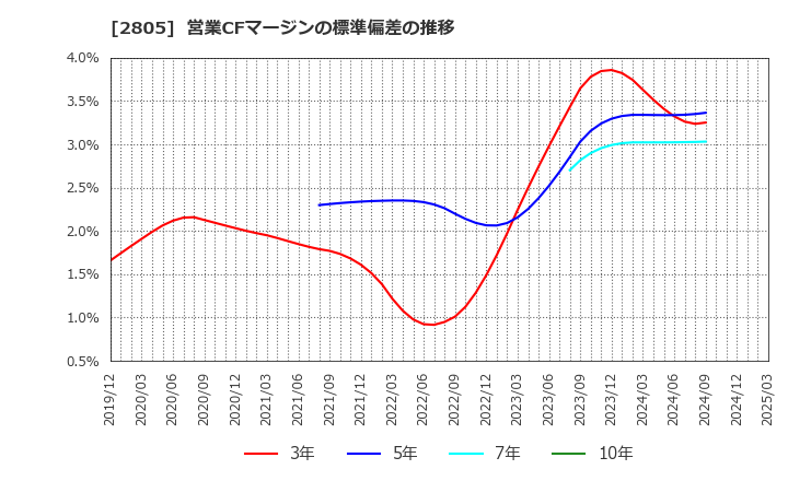 2805 ヱスビー食品(株): 営業CFマージンの標準偏差の推移