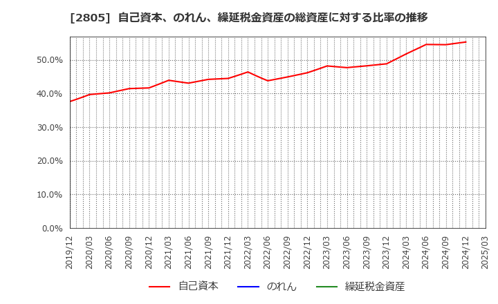 2805 ヱスビー食品(株): 自己資本、のれん、繰延税金資産の総資産に対する比率の推移