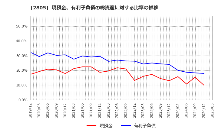 2805 ヱスビー食品(株): 現預金、有利子負債の総資産に対する比率の推移