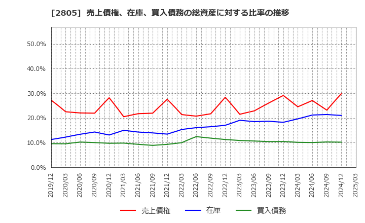 2805 ヱスビー食品(株): 売上債権、在庫、買入債務の総資産に対する比率の推移