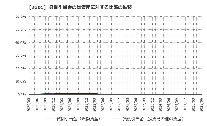 2805 ヱスビー食品(株): 貸倒引当金の総資産に対する比率の推移