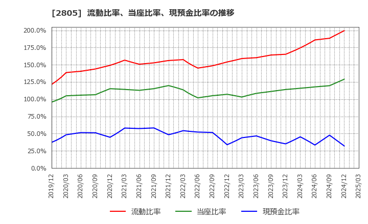 2805 ヱスビー食品(株): 流動比率、当座比率、現預金比率の推移