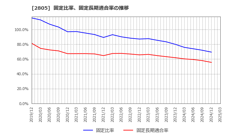 2805 ヱスビー食品(株): 固定比率、固定長期適合率の推移