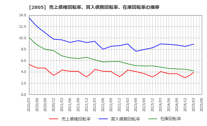 2805 ヱスビー食品(株): 売上債権回転率、買入債務回転率、在庫回転率の推移