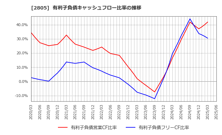 2805 ヱスビー食品(株): 有利子負債キャッシュフロー比率の推移