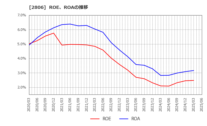 2806 ユタカフーズ(株): ROE、ROAの推移