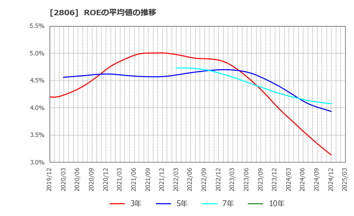 2806 ユタカフーズ(株): ROEの平均値の推移