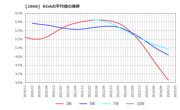 2806 ユタカフーズ(株): ROAの平均値の推移