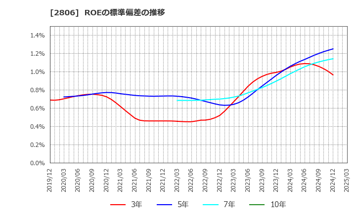 2806 ユタカフーズ(株): ROEの標準偏差の推移