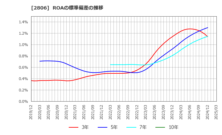 2806 ユタカフーズ(株): ROAの標準偏差の推移