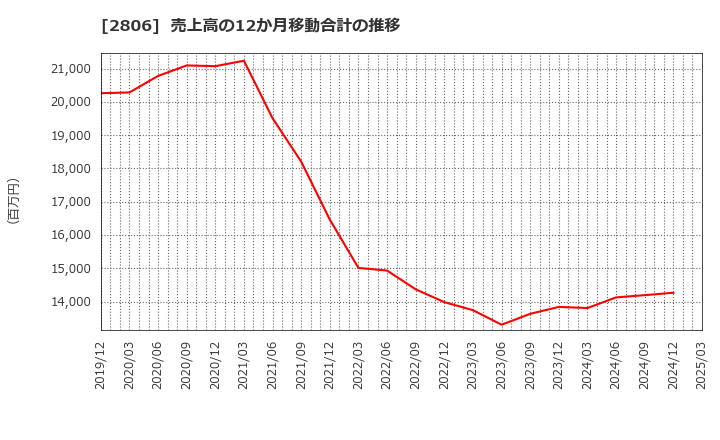 2806 ユタカフーズ(株): 売上高の12か月移動合計の推移