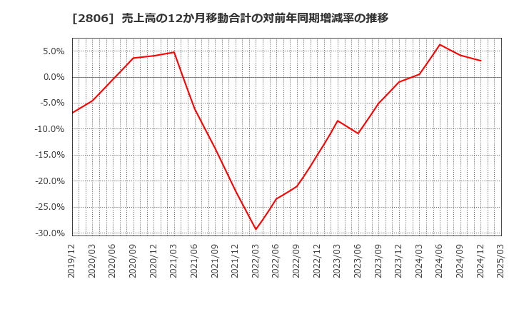 2806 ユタカフーズ(株): 売上高の12か月移動合計の対前年同期増減率の推移