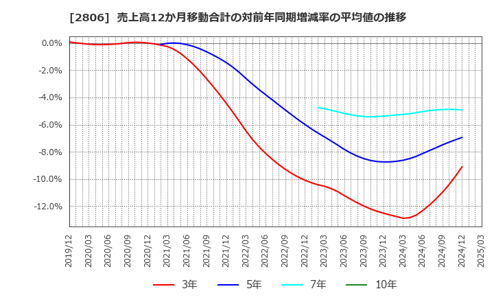 2806 ユタカフーズ(株): 売上高12か月移動合計の対前年同期増減率の平均値の推移