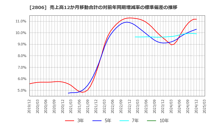 2806 ユタカフーズ(株): 売上高12か月移動合計の対前年同期増減率の標準偏差の推移
