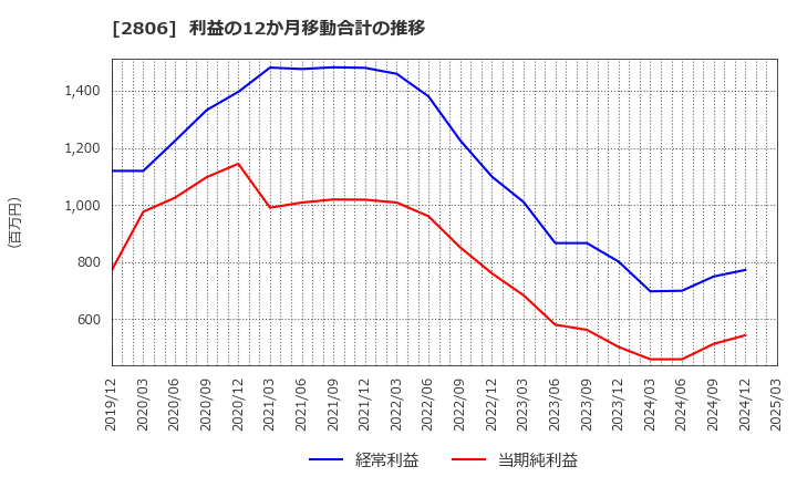 2806 ユタカフーズ(株): 利益の12か月移動合計の推移