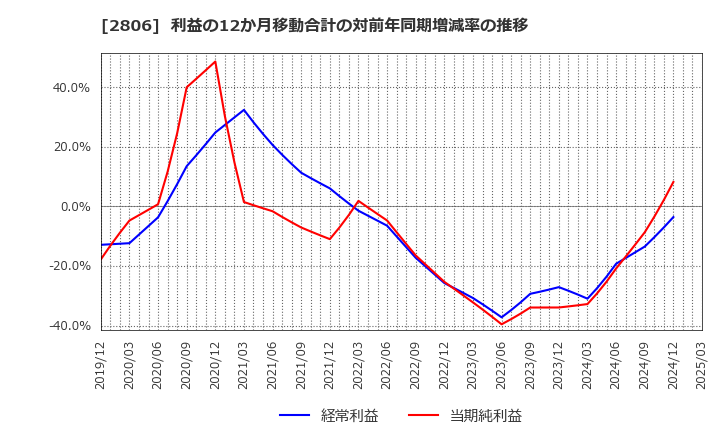 2806 ユタカフーズ(株): 利益の12か月移動合計の対前年同期増減率の推移