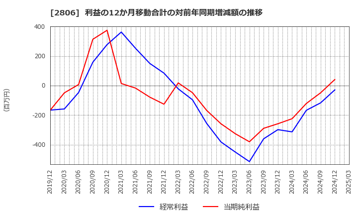 2806 ユタカフーズ(株): 利益の12か月移動合計の対前年同期増減額の推移