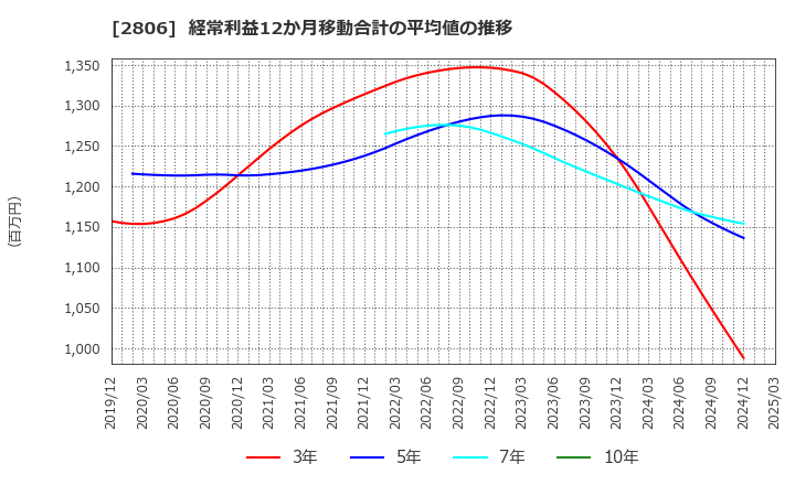 2806 ユタカフーズ(株): 経常利益12か月移動合計の平均値の推移