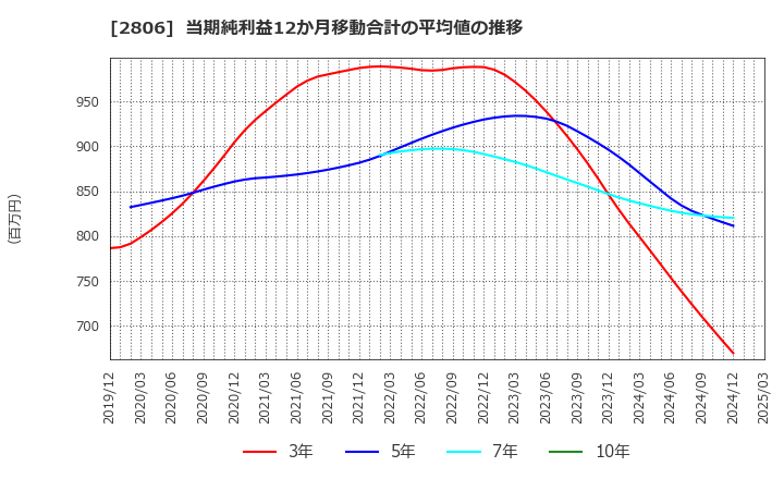 2806 ユタカフーズ(株): 当期純利益12か月移動合計の平均値の推移
