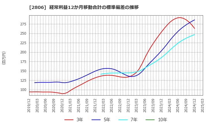 2806 ユタカフーズ(株): 経常利益12か月移動合計の標準偏差の推移