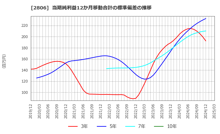 2806 ユタカフーズ(株): 当期純利益12か月移動合計の標準偏差の推移