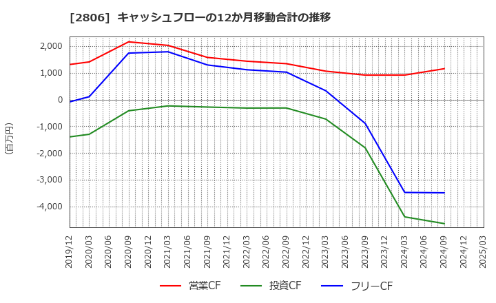 2806 ユタカフーズ(株): キャッシュフローの12か月移動合計の推移