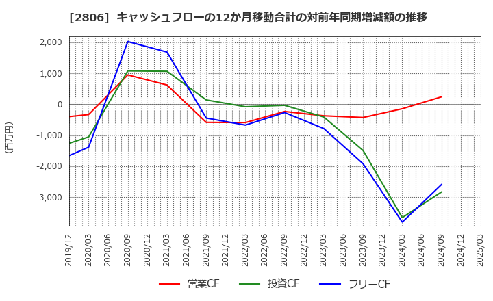 2806 ユタカフーズ(株): キャッシュフローの12か月移動合計の対前年同期増減額の推移