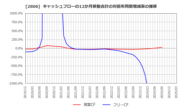 2806 ユタカフーズ(株): キャッシュフローの12か月移動合計の対前年同期増減率の推移