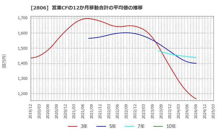 2806 ユタカフーズ(株): 営業CFの12か月移動合計の平均値の推移