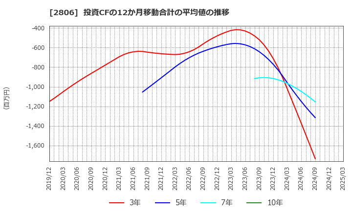 2806 ユタカフーズ(株): 投資CFの12か月移動合計の平均値の推移