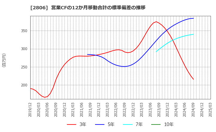 2806 ユタカフーズ(株): 営業CFの12か月移動合計の標準偏差の推移