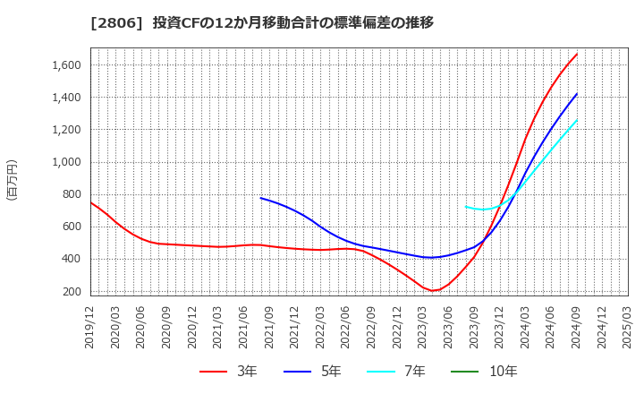 2806 ユタカフーズ(株): 投資CFの12か月移動合計の標準偏差の推移